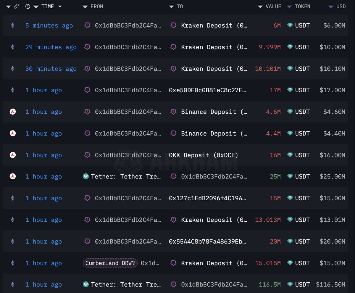 巨鲸动向追踪：Cumberland 向加密市场注入 10.4 亿 $USDT