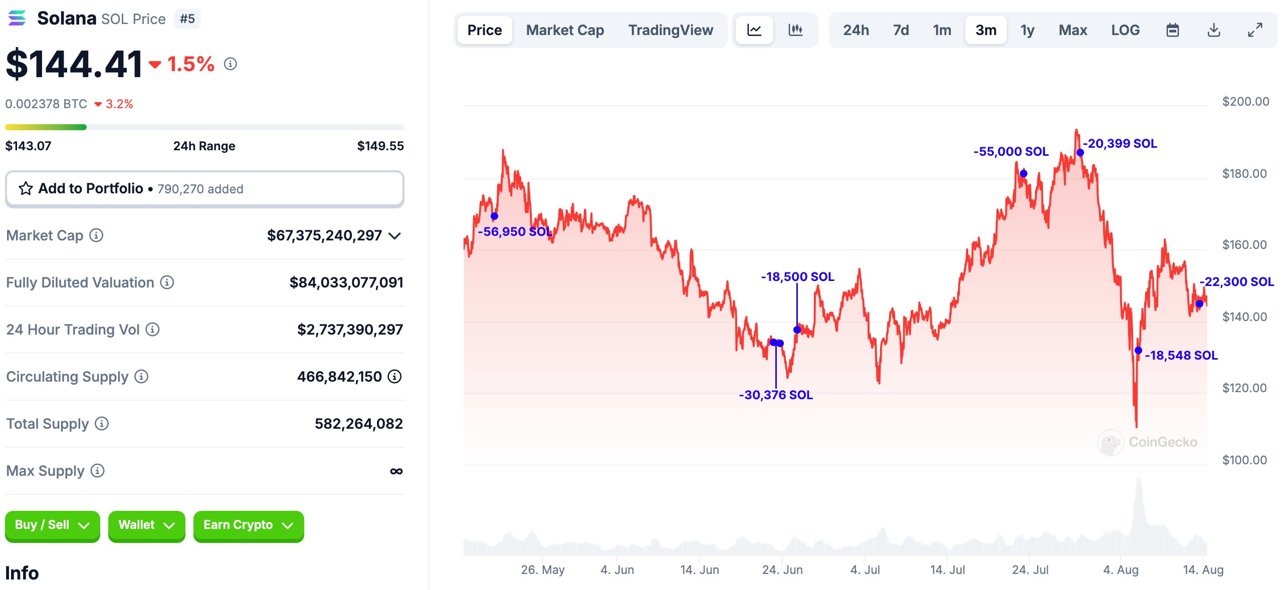 巨鲸动向追踪：Cumberland 向加密市场注入 10.4 亿 $USDT