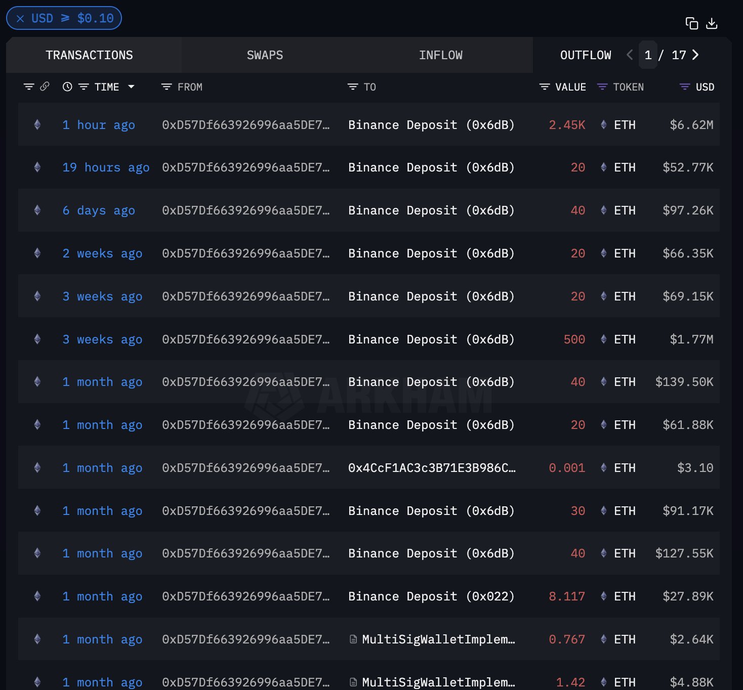 巨鲸动向追踪：Cumberland 向加密市场注入 10.4 亿 $USDT