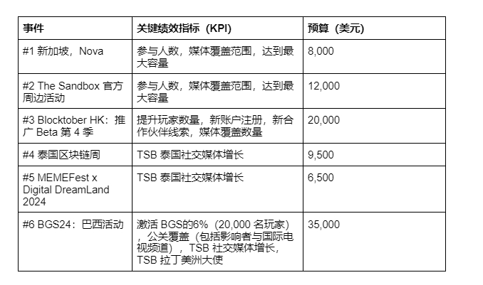 The Sandbox 新提案: 2024 年亚洲和拉丁美洲区块链活动预算