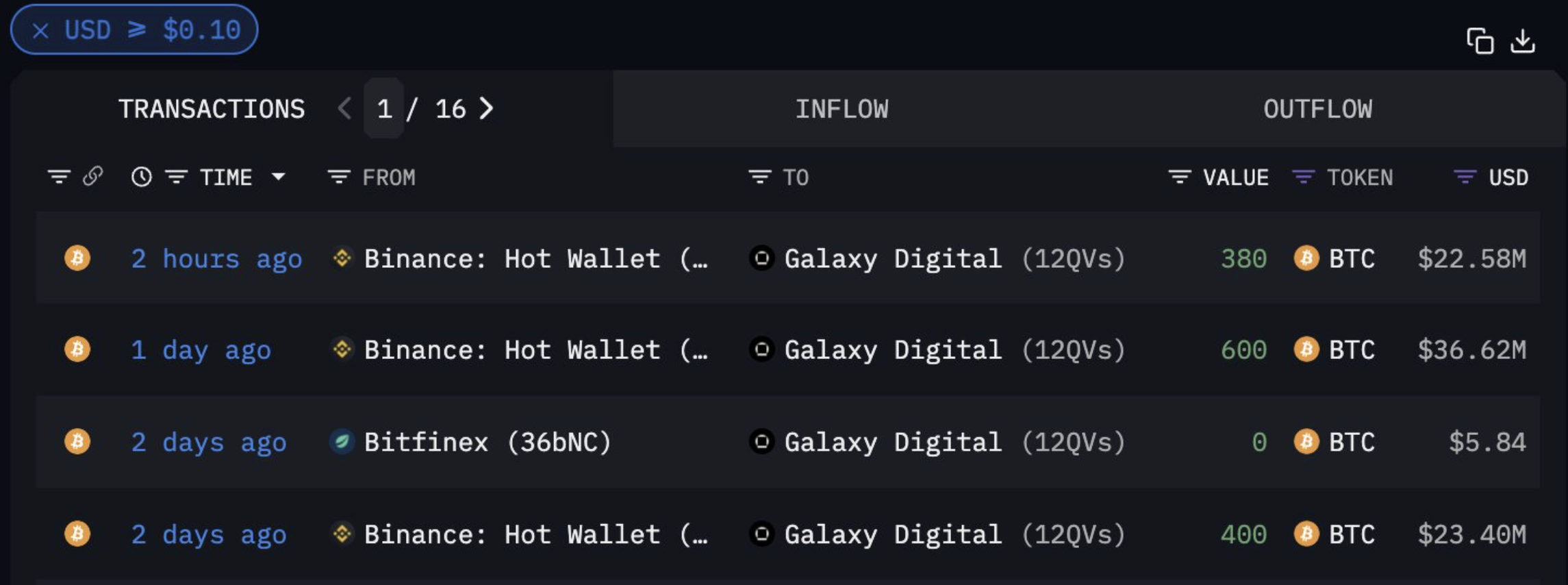 Tracking the movements of giant whales: Tether minted 3 billion $USDT in one week, and huge amounts of funds flowed to exchanges