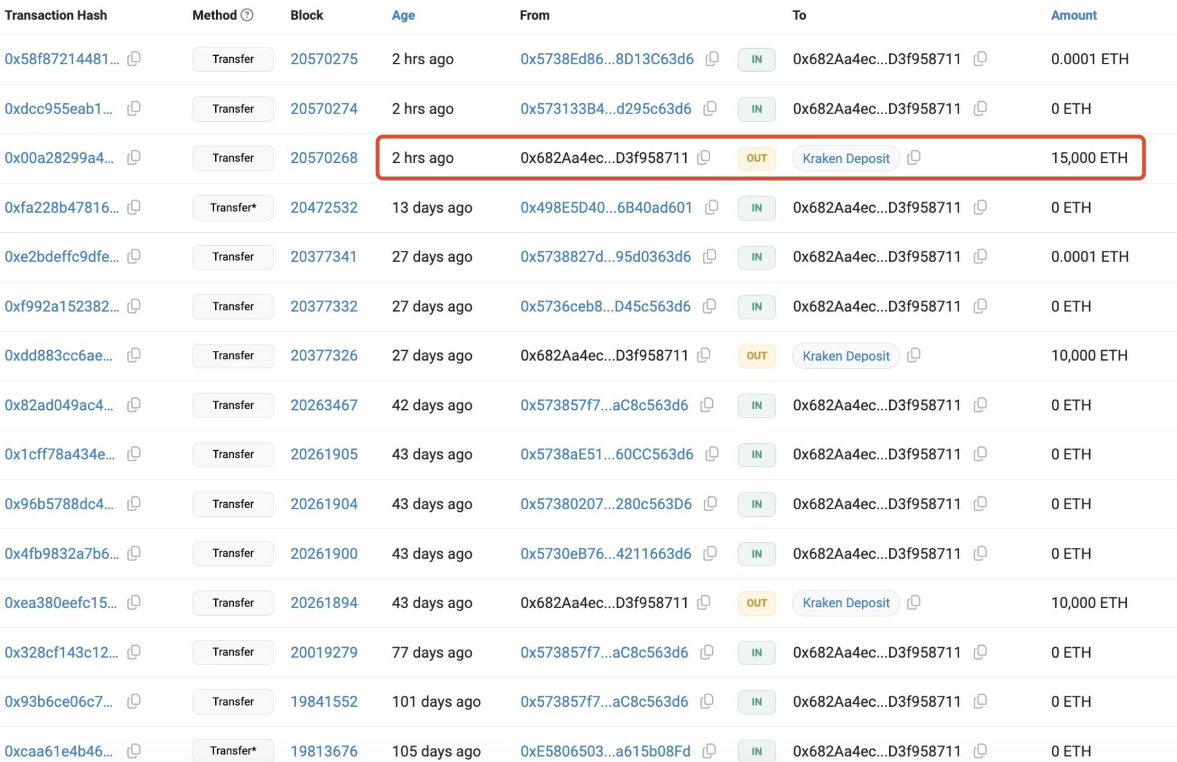 Tracking the movements of giant whales: Tether minted 3 billion $USDT in one week, and huge amounts of funds flowed to exchanges