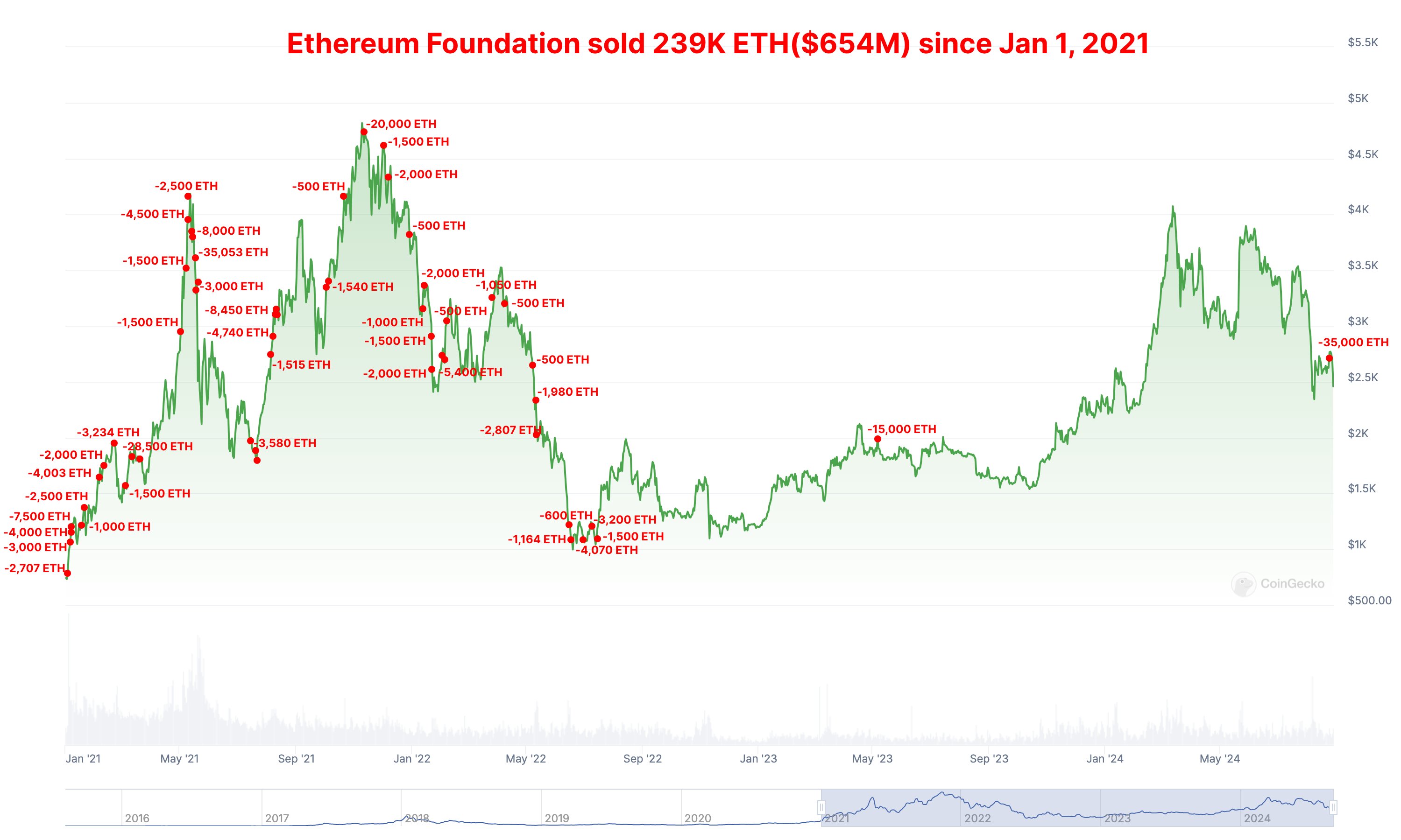 Ethereum Foundation