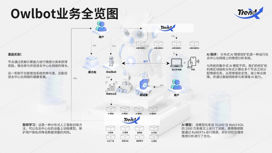 利用AI赚取双重收益——TrendX Owlbot挖矿火爆上线