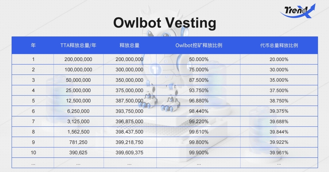 利用AI赚取双重收益——TrendX Owlbot挖矿火爆上线