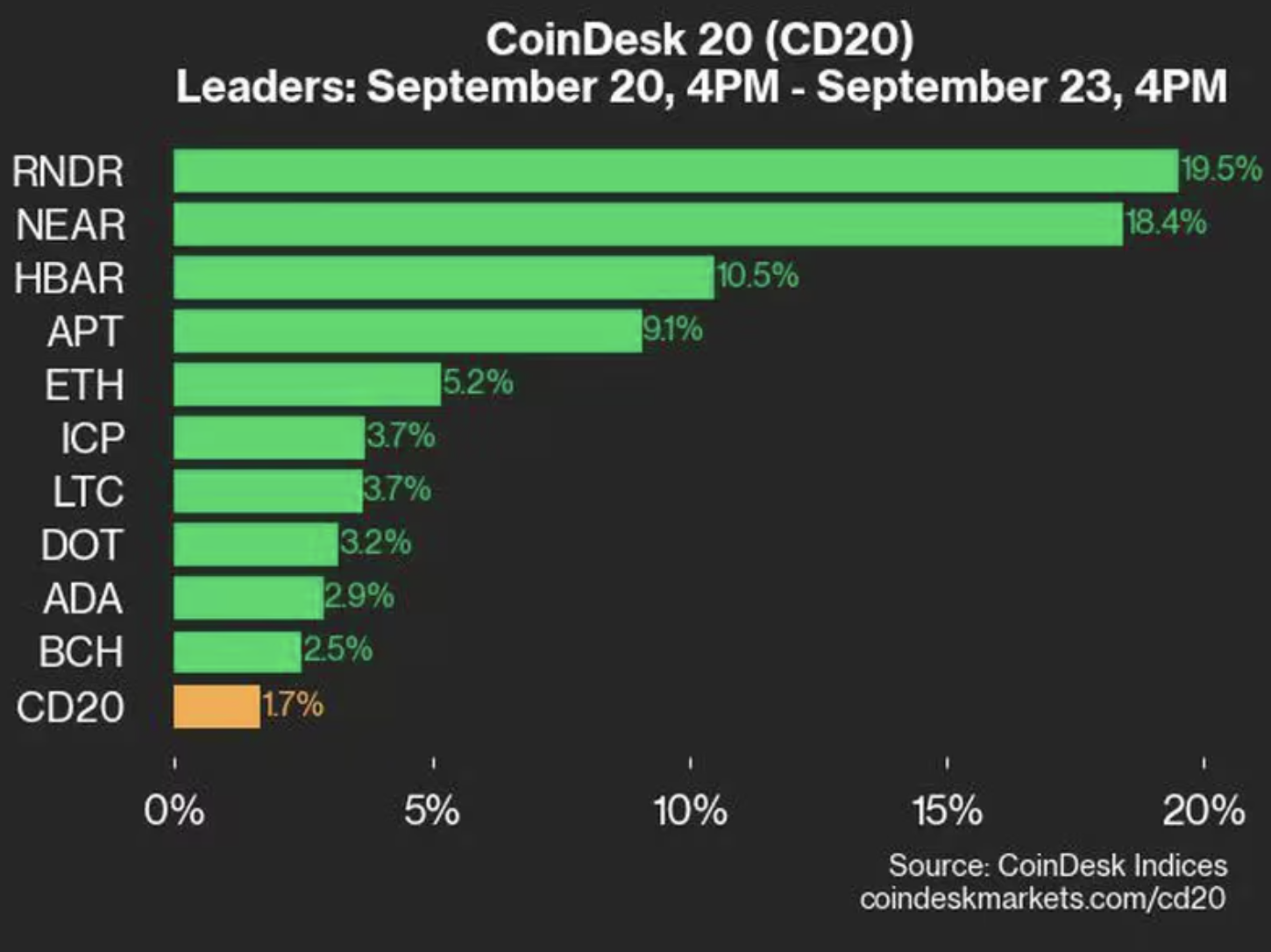 Altcoins