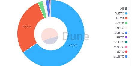 WBTC,Aave,BTC,BNB,LEND,平台币