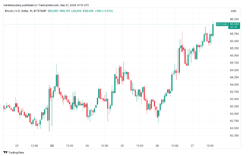 Analyst: Bitcoin price hits $66,000, with a “familiar bullish feel”