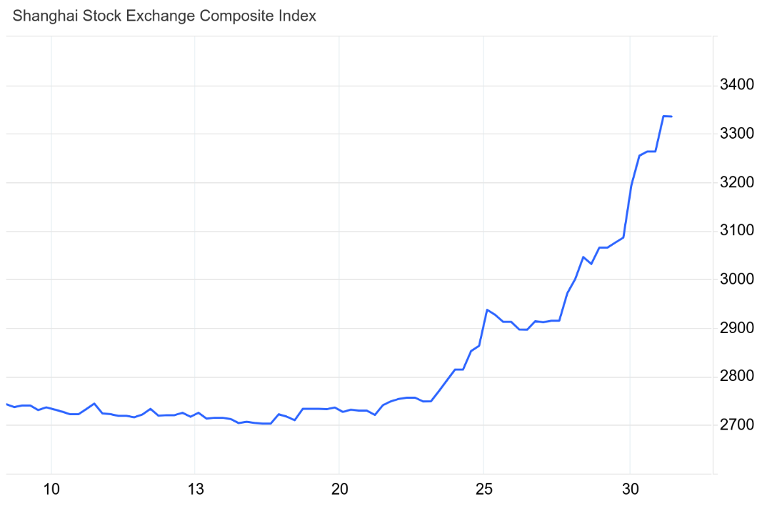 Chinese Stock Market