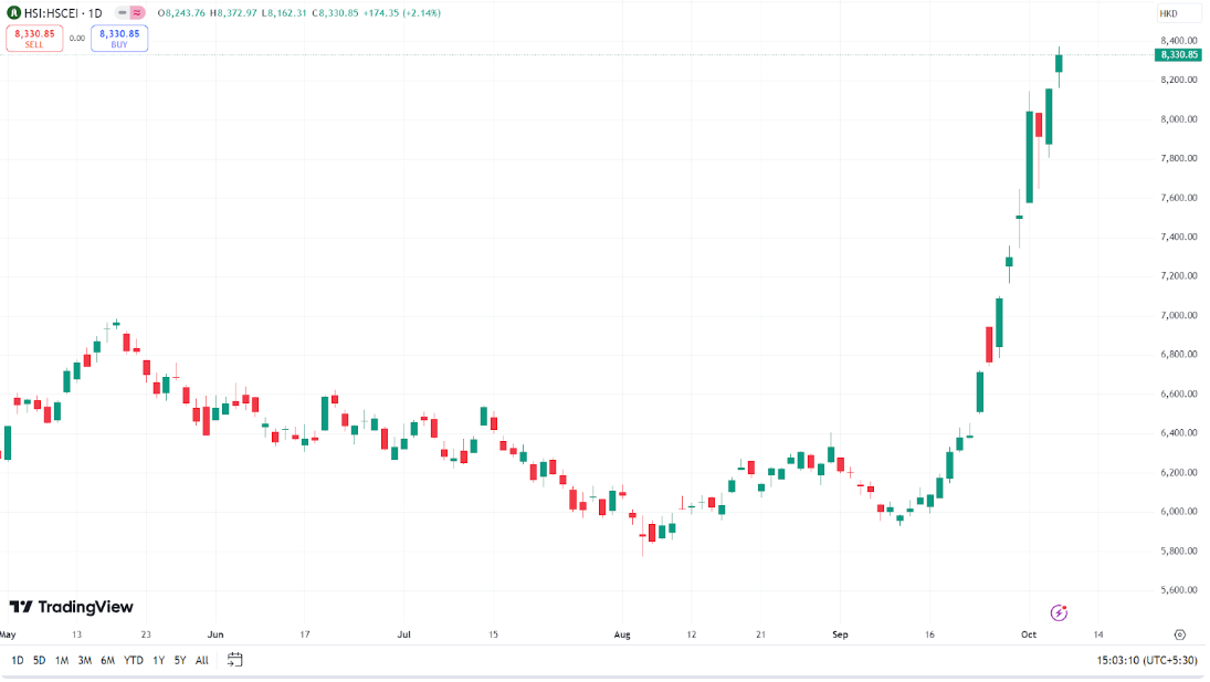 Chinese Stock Market