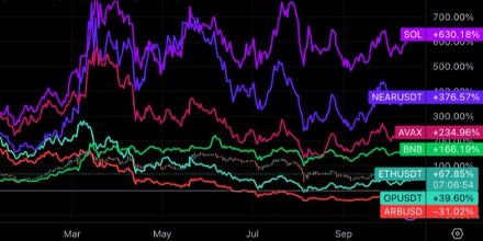 以太坊,ETH价格停滞,BTC,SOL,BNB,ETH,GNO,LEND,FTM,ATOM,平台币