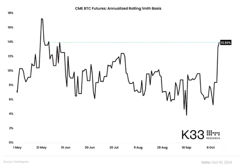 Institutional investors are shifting from traditional arbitrage trades to bullish directional trades