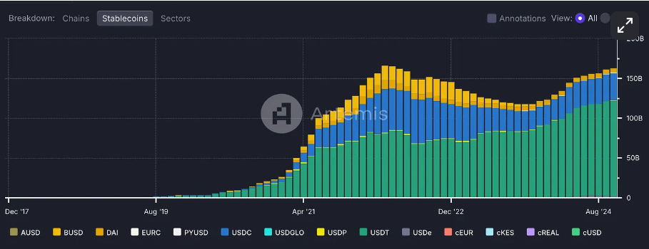 Stablecoins