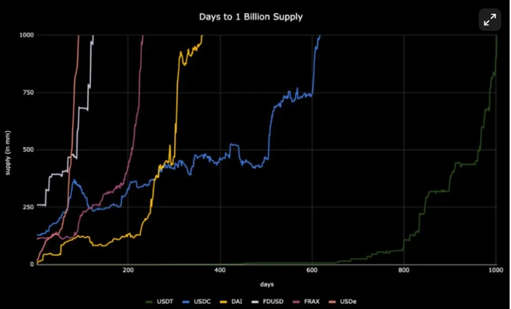 Stablecoins