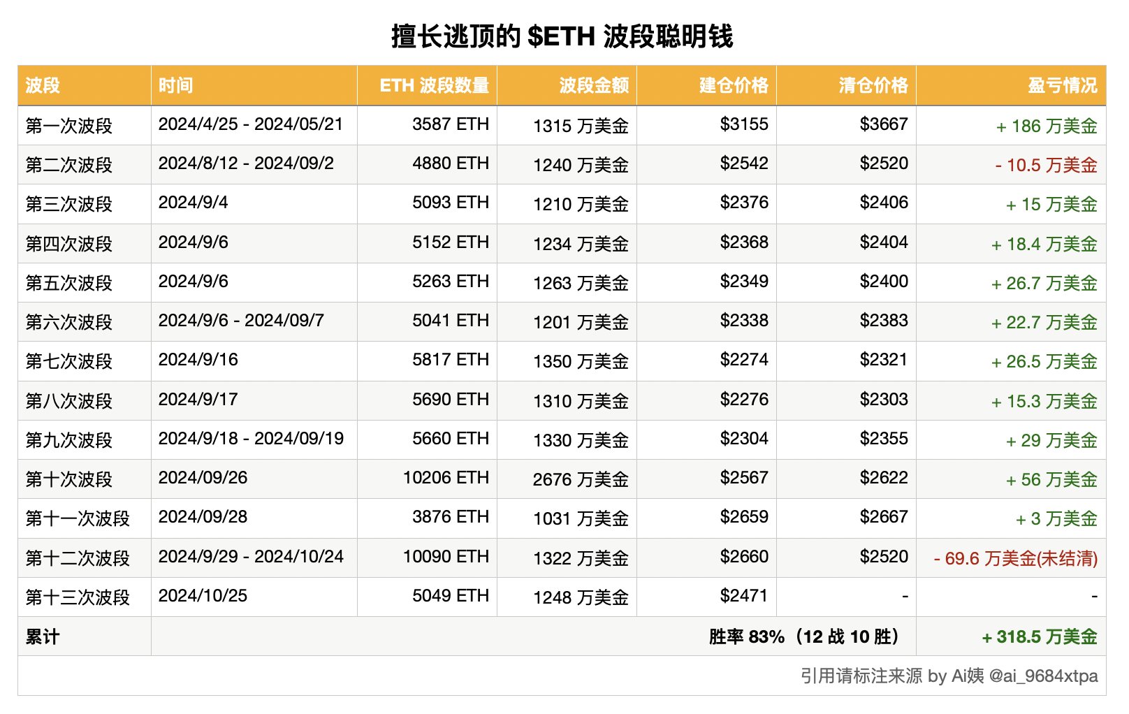 巨鲸动向追踪：$SOL 一周内涨超17%，新地址提取 15 万枚 SOL 并质押