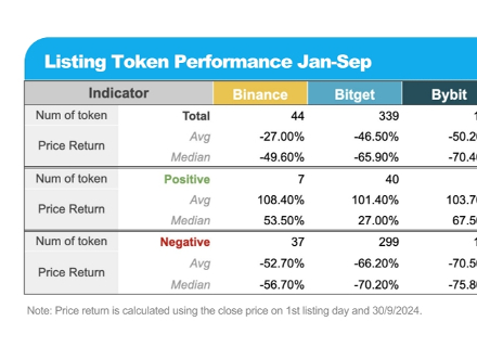 Binance,交易所,上市