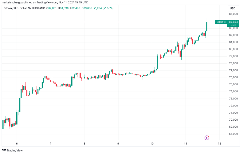 Khuyến nghị hôm nay | Bitcoin vượt 87.000 USD: Nhà giao dịch lâu năm dự đoán Bitcoin có thể vượt 200.000 USD