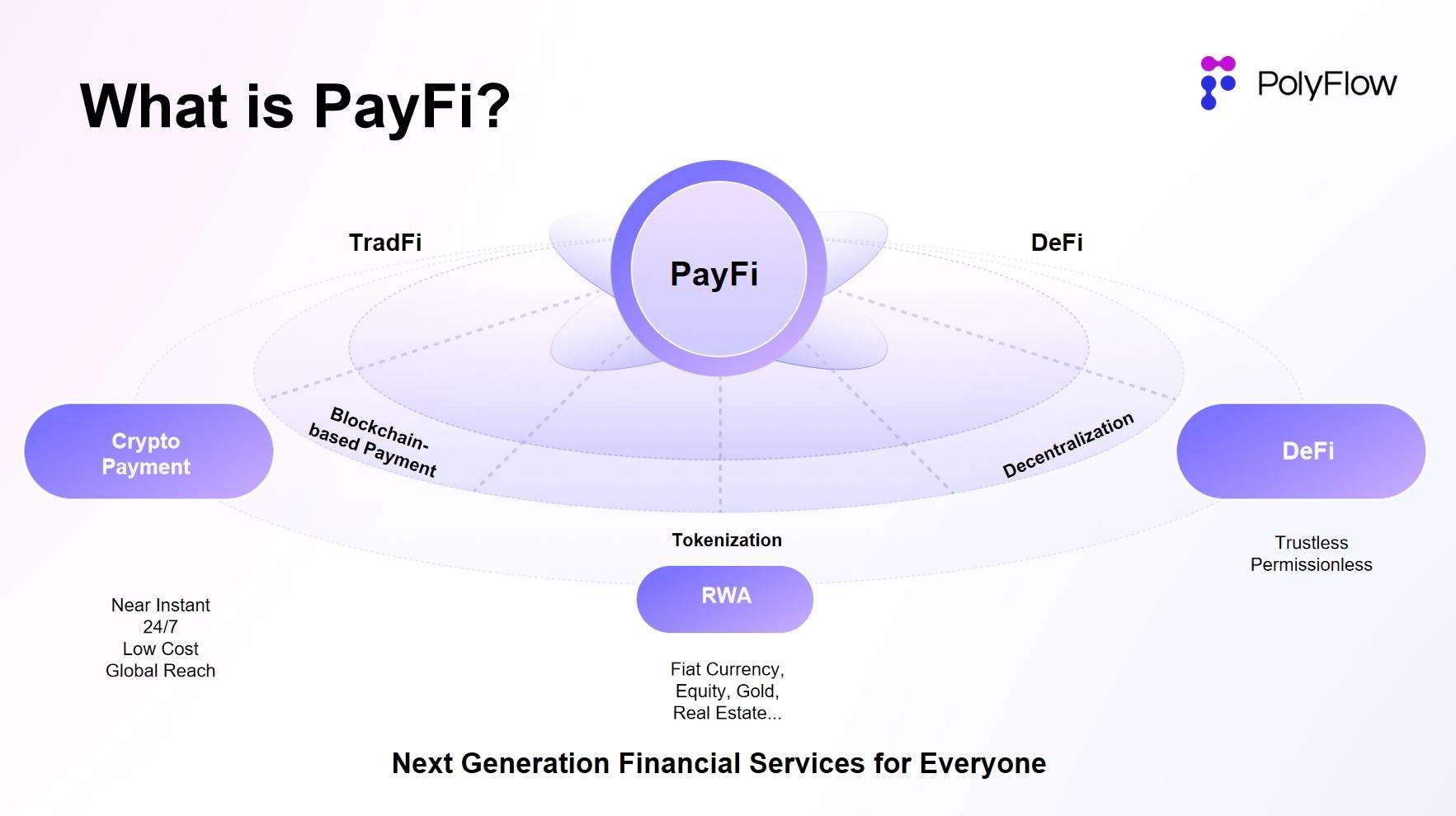 PolyFlow: Stripe & Bridge 的下一步,是 PayFi