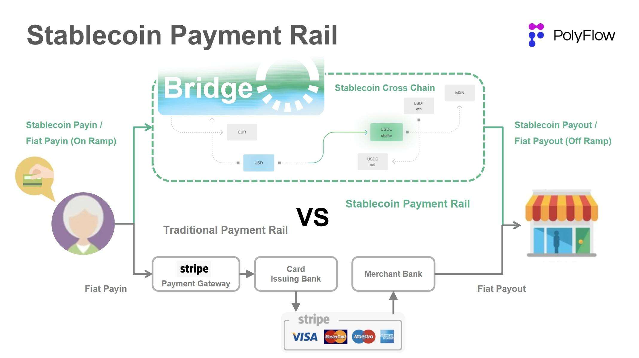 PolyFlow: Stripe & Bridge 的下一步,是 PayFi