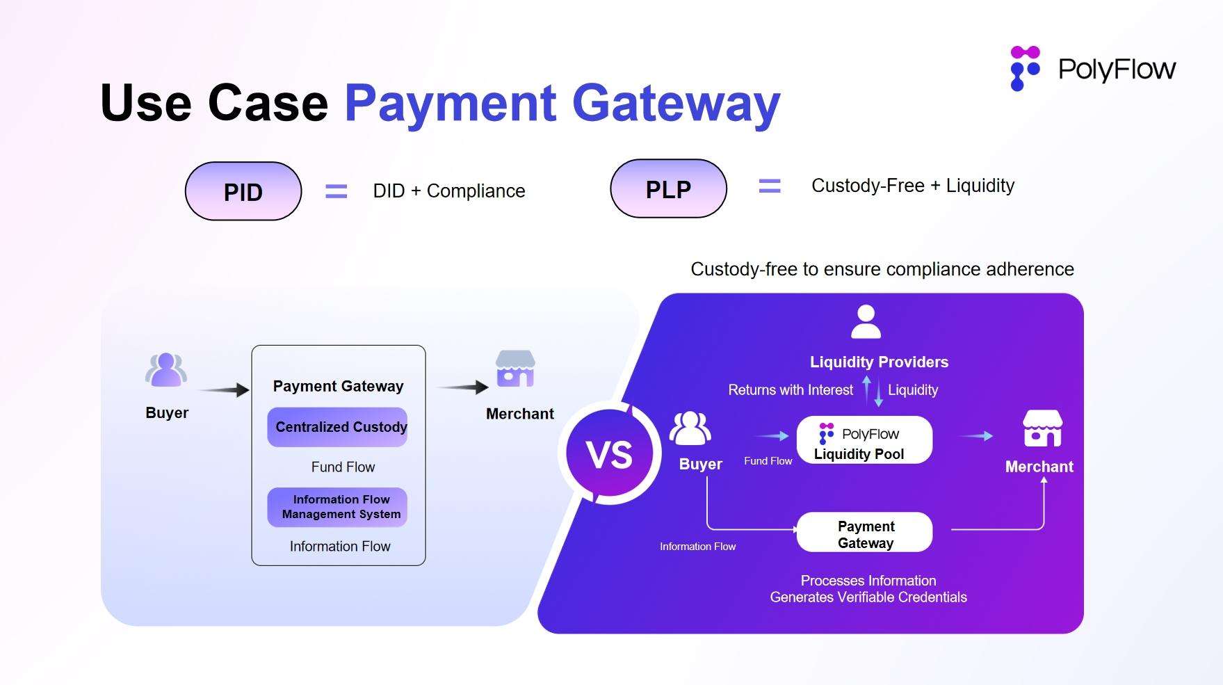 PolyFlow: Stripe & Bridge 的下一步,是 PayFi