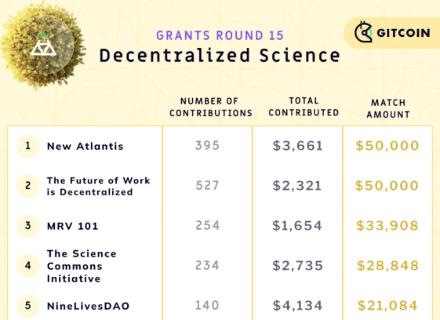 DAO,去中心化,Gitcoin,项目,研究,DNA,ATOM