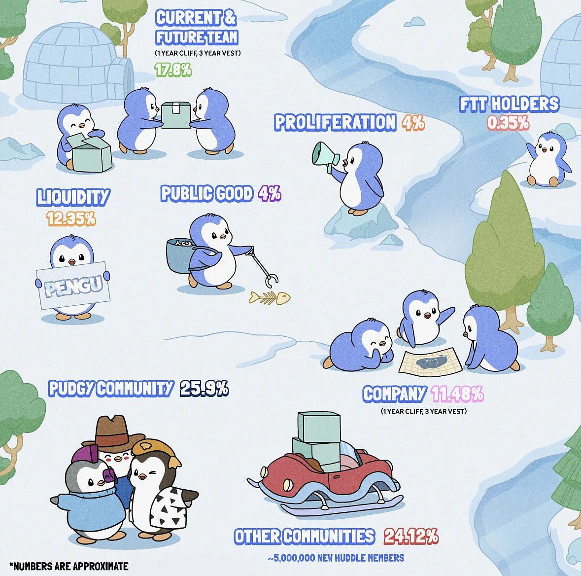 Pudgy Penguins是一个包含8,888个独特企鹅图像的NFT项目