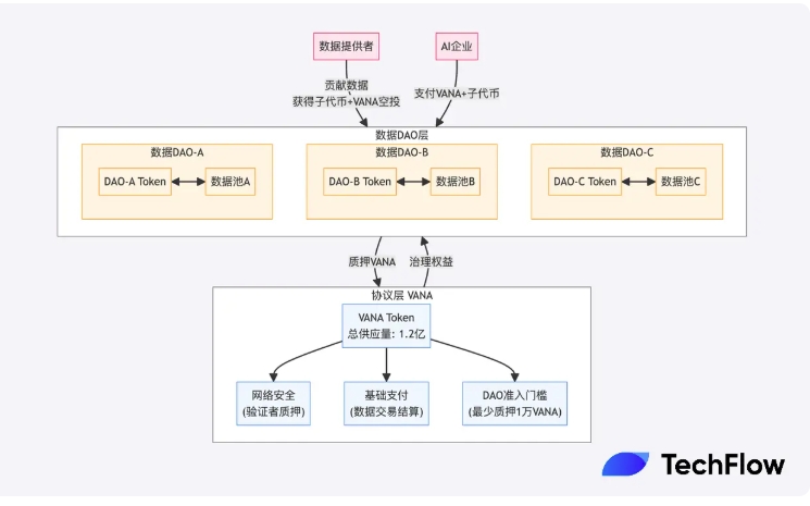 复盘Vana:从实验室走向币安,你的数据你做主
