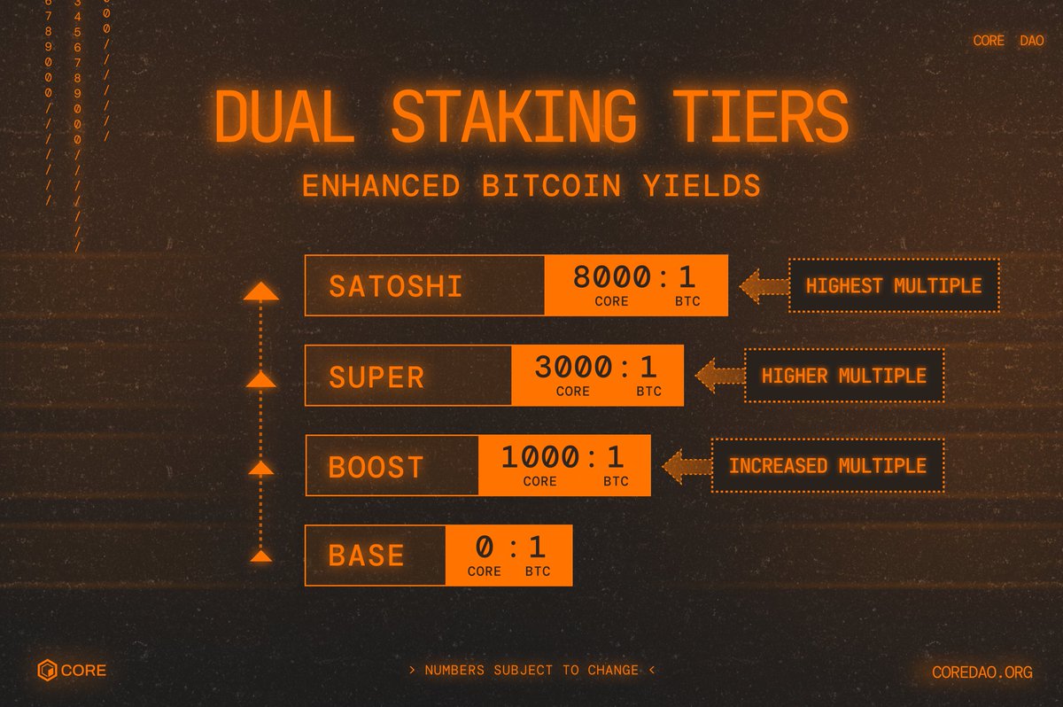 BTCFi头部项目Core完成Fusion升级:一文详解变化及市场机遇