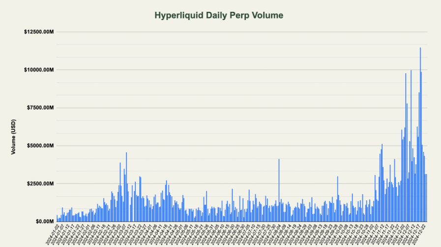 自HYPE推出以来，Hyperliquid在交易量和收入方面实现了显著增长。HYPE的价格在上线后不到一个月内上涨超过1400%。