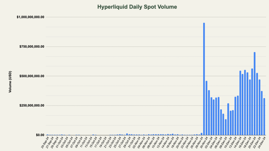 自HYPE推出以来，Hyperliquid在交易量和收入方面实现了显著增长。HYPE的价格在上线后不到一个月内上涨超过1400%。