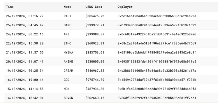 自HYPE推出以来，Hyperliquid在交易量和收入方面实现了显著增长。HYPE的价格在上线后不到一个月内上涨超过1400%。