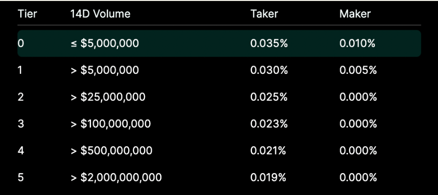 自HYPE推出以来，Hyperliquid在交易量和收入方面实现了显著增长。HYPE的价格在上线后不到一个月内上涨超过1400%。