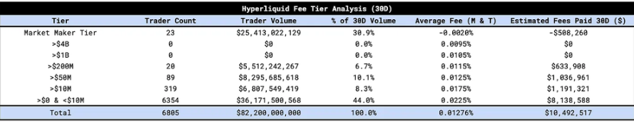 自HYPE推出以来，Hyperliquid在交易量和收入方面实现了显著增长。HYPE的价格在上线后不到一个月内上涨超过1400%。