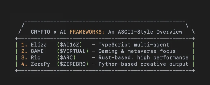 本文分析了四种加密与AI框架：Eliza、GAME、Rig和ZerePy。