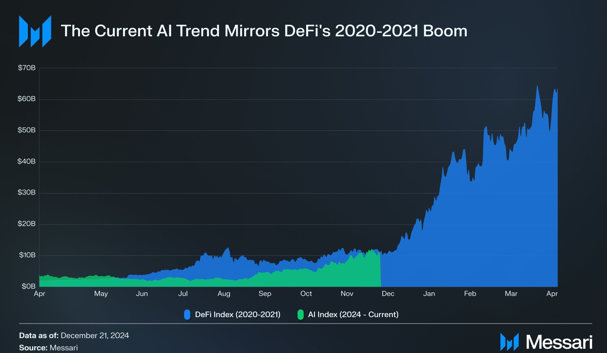复现 DeFi Summer?AI Agent 狂潮下的 Beta 周期红利