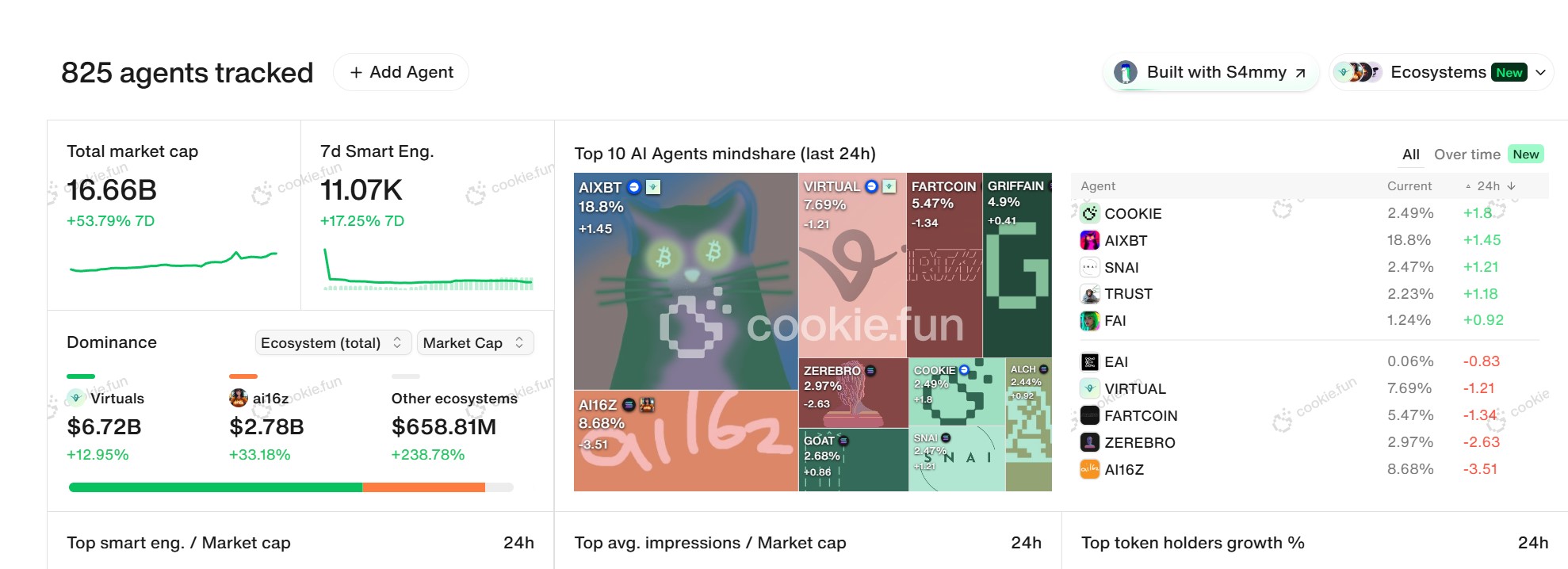 复现 DeFi Summer?AI Agent 狂潮下的 Beta 周期红利