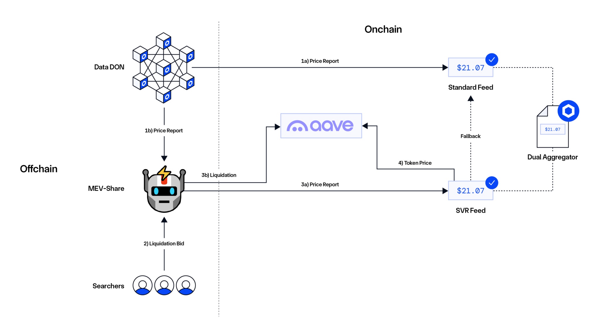 Chainlink为DeFi推出MEV回收解决方案——智能价值回收(SVR)