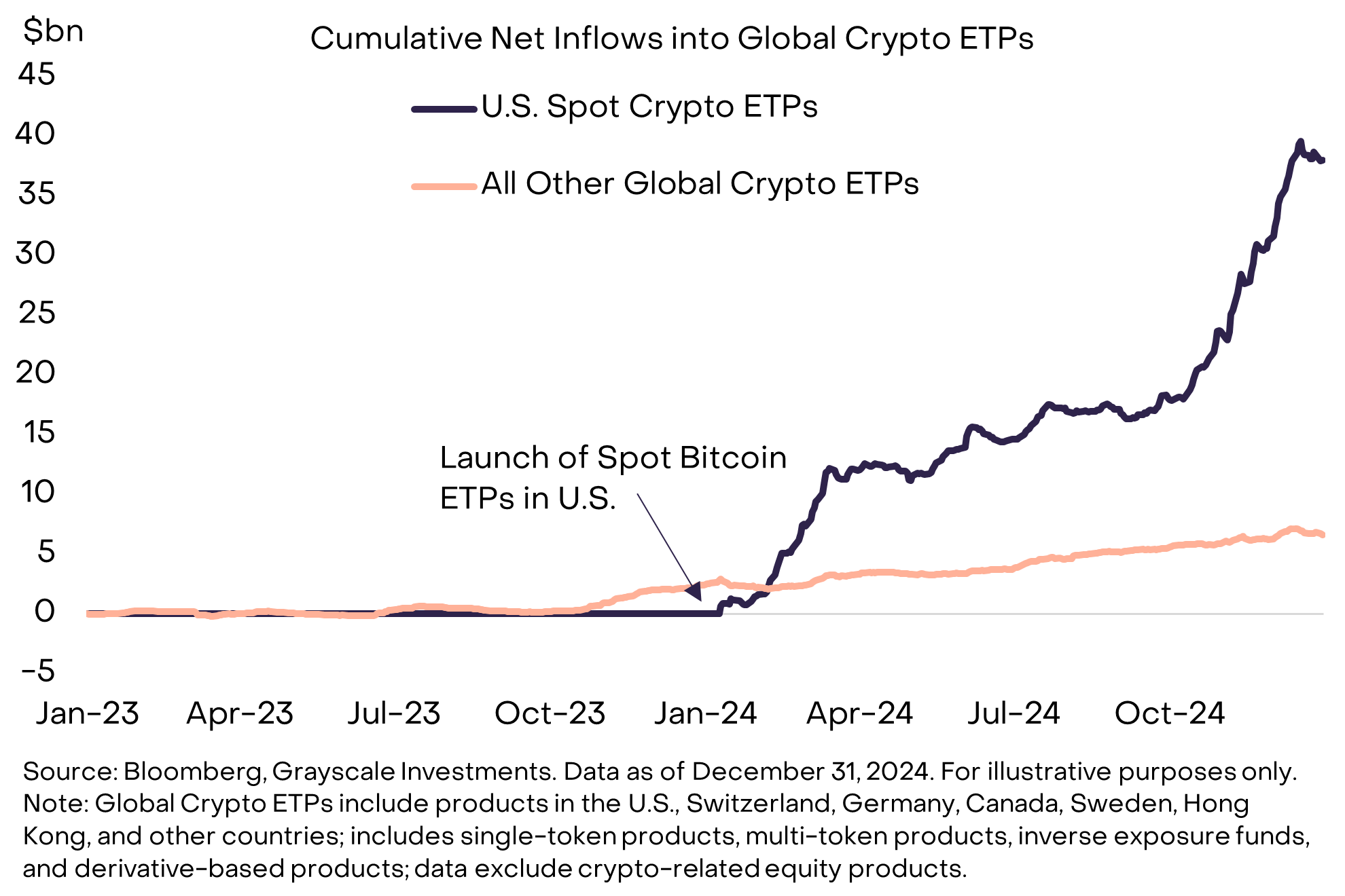 加密市场在经历强劲增长后出现回调，比特币和以太坊分别下跌3%和10%。美联储鹰派信号、宏观经济变化及监管预期影响市场情绪。