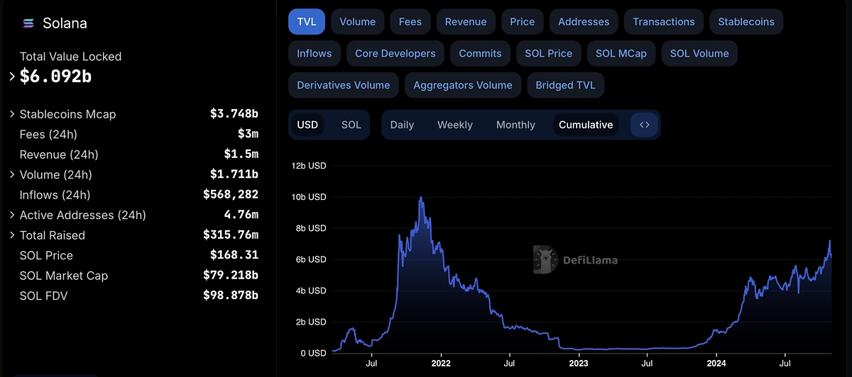 PayFi（支付金融）是支付融资与去中心化金融（DeFi）的结合，通过区块链技术实现实时结算、释放资金时间价值（TVM）并连接真实世界资产（RWA）。以Solana为技术支持，PayFi应用包括应收账款融资、创作者变现及“先买后不付”等模式，旨在提升金融交易效率，弥合传统金融与DeFi的鸿沟，推动全球支付市场变革。