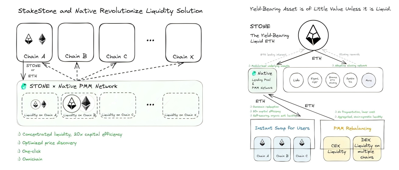 从LiquidityPad透视隐形新大象StakeStone的全链流动性最优解