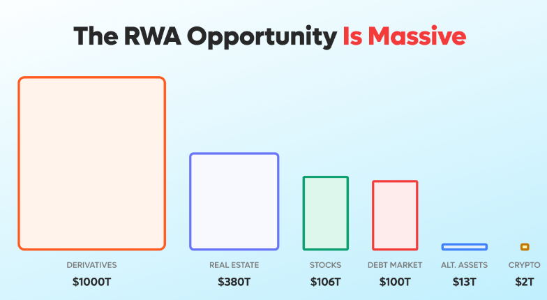 RWAfi终局推演：从资产上链到流动性重构，Plume背后的RWA超线性增长函数