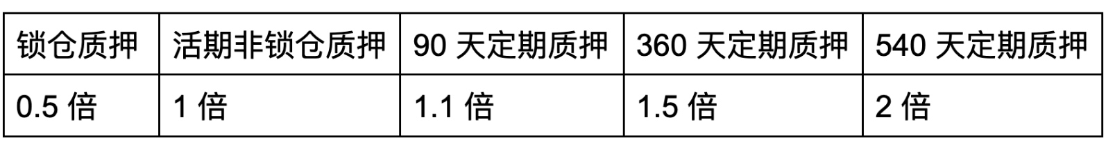 Story 大爆炸区块预计于2025年3月4日到达 1580851 区块高度