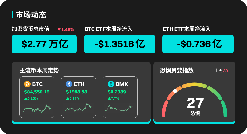 BitMart市场行情周报