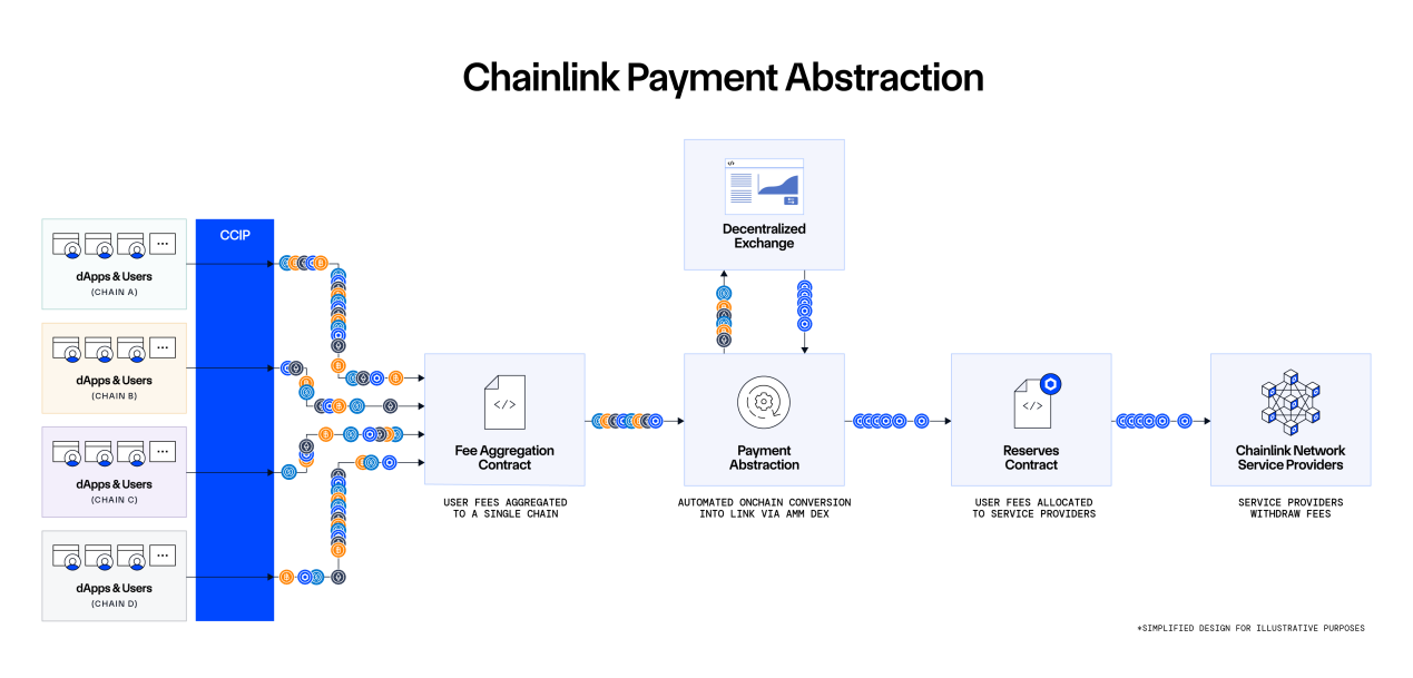 Chainlink支付抽象功能正式上线,用于SVR费用转换以及用户费用质押奖励