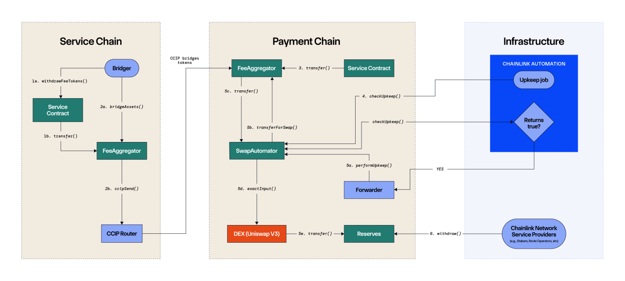 Chainlink支付抽象功能正式上线,用于SVR费用转换以及用户费用质押奖励