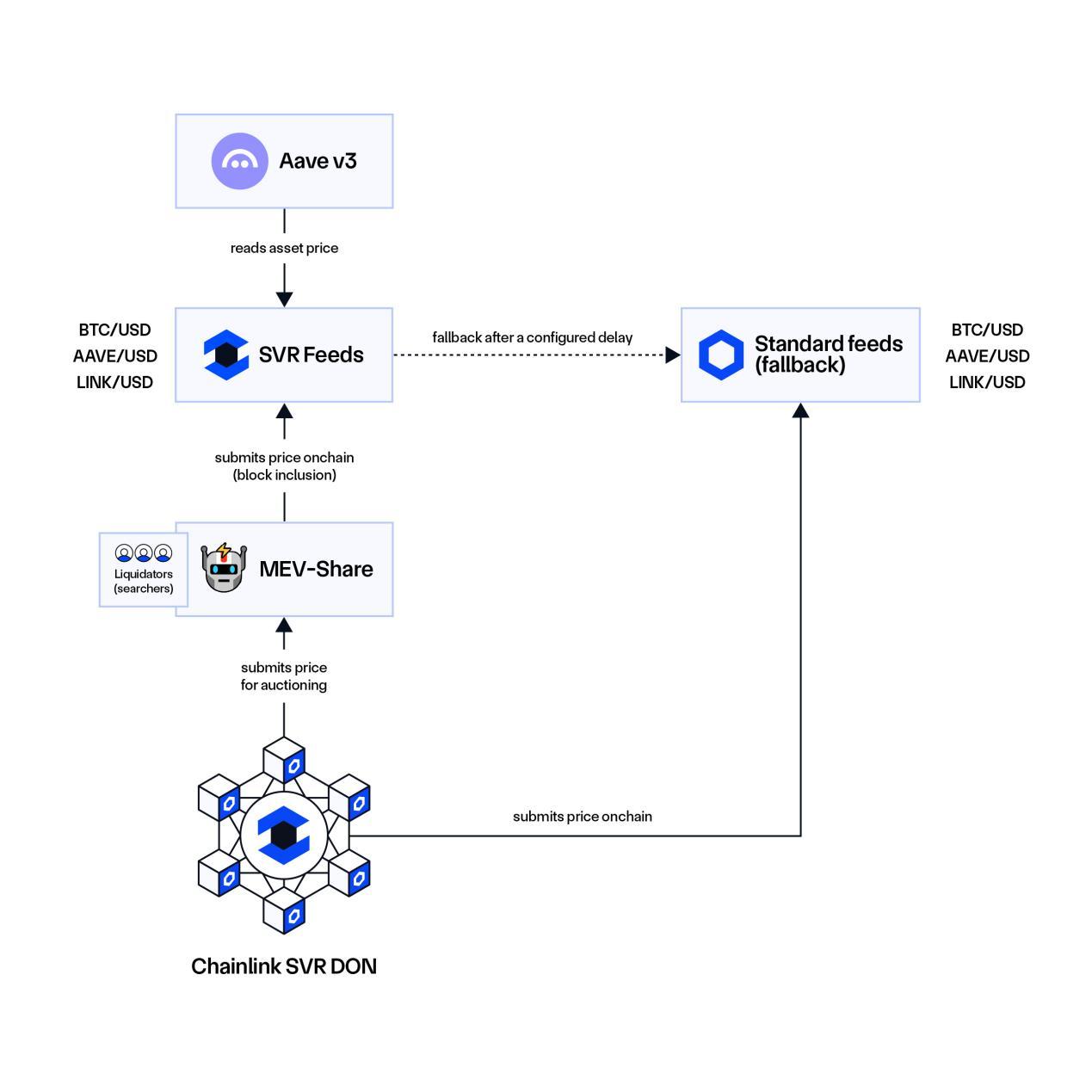 Chainlink支付抽象功能正式上线,用于SVR费用转换以及用户费用质押奖励