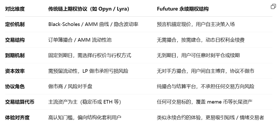 解构 Fufuture:「末日期权」永续化,撬动长尾资产的链上衍生品狂想曲?