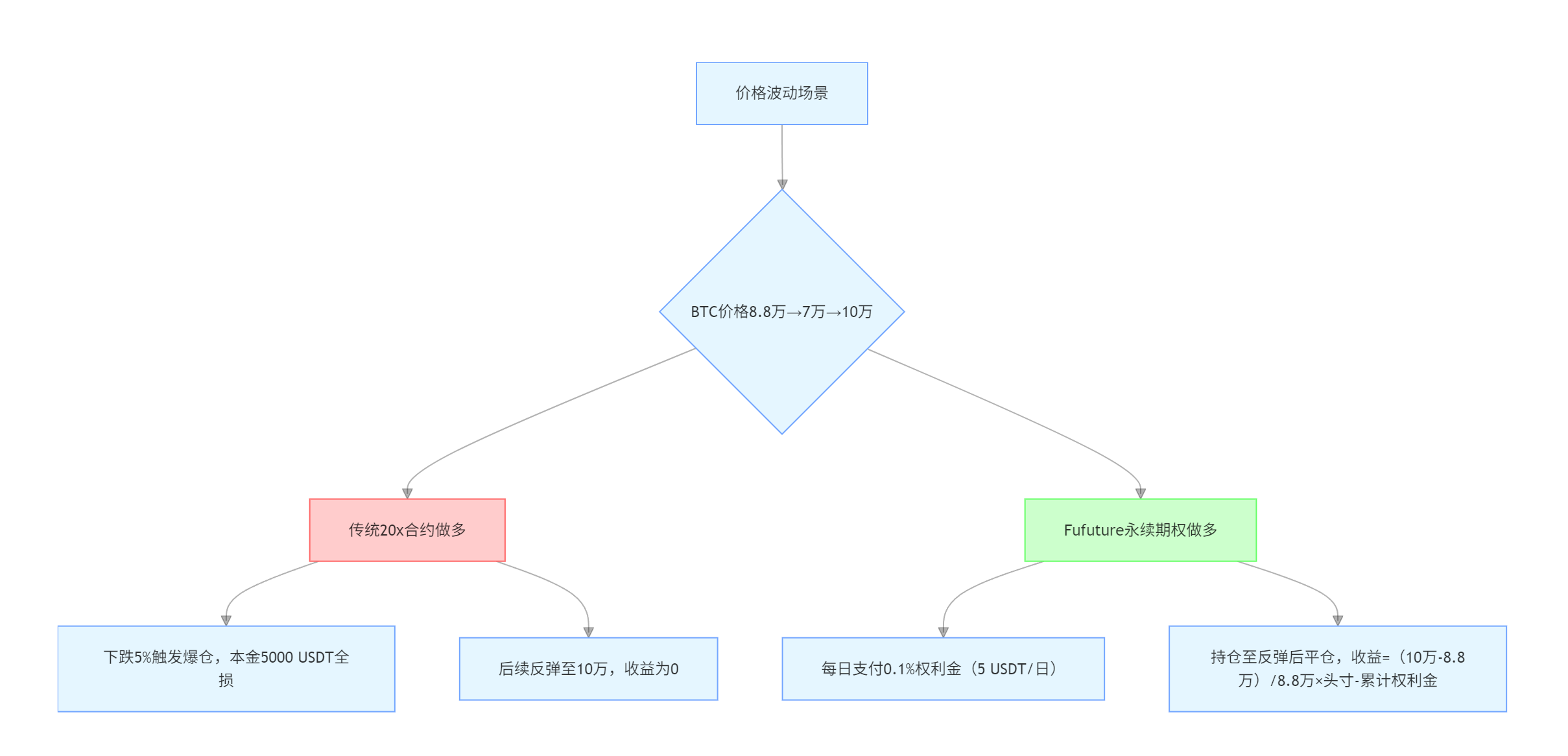 解构 Fufuture:「末日期权」永续化,撬动长尾资产的链上衍生品狂想曲?