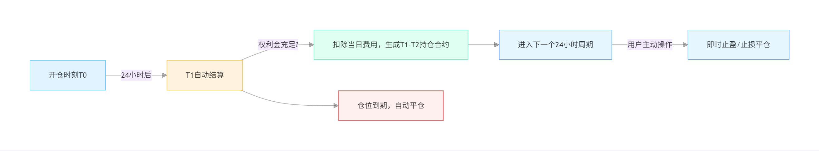 解构 Fufuture:「末日期权」永续化,撬动长尾资产的链上衍生品狂想曲?