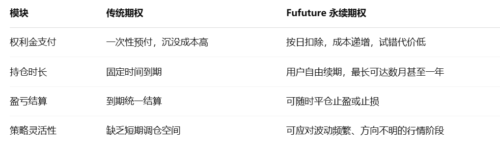 解构 Fufuture:「末日期权」永续化,撬动长尾资产的链上衍生品狂想曲?